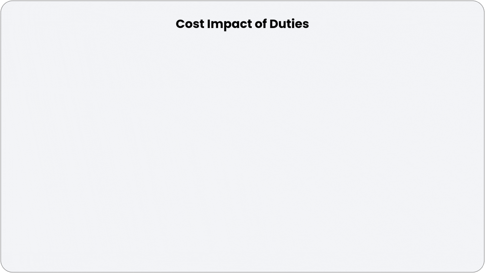 duties and taxes